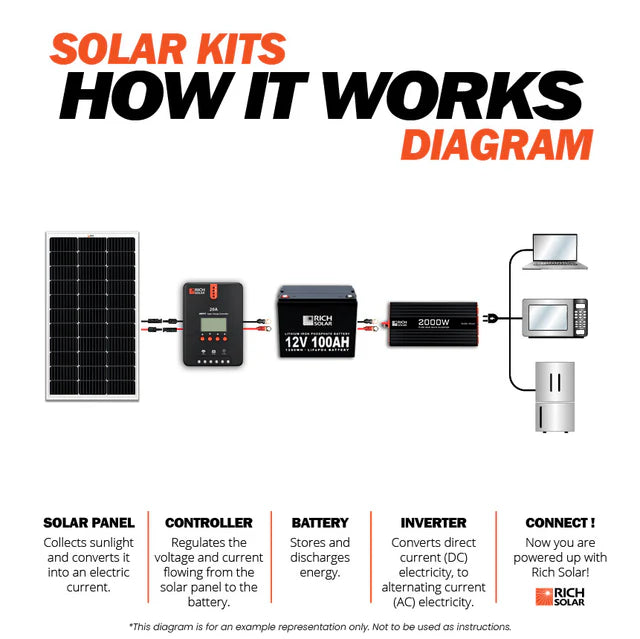 100 Watt Solar Kit – Off-Grid Charging with 20A MPPT Controller