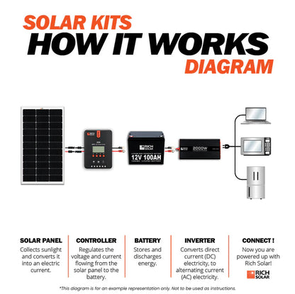 100 Watt Solar Kit – Off-Grid Charging with 20A MPPT Controller
