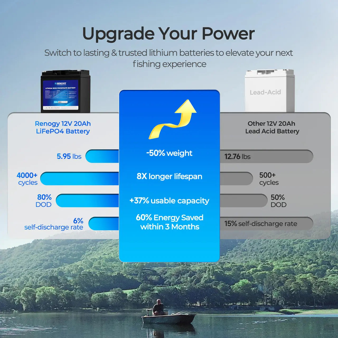 Renogy Core Mini 20Ah LiFePO4 Battery – 12V Trolling Motor Deep Cycle