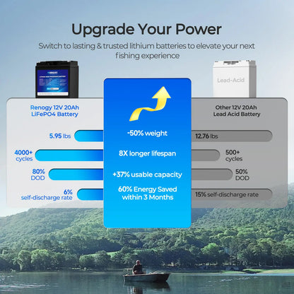 Renogy Core Mini 20Ah LiFePO4 Battery – 12V Trolling Motor Deep Cycle