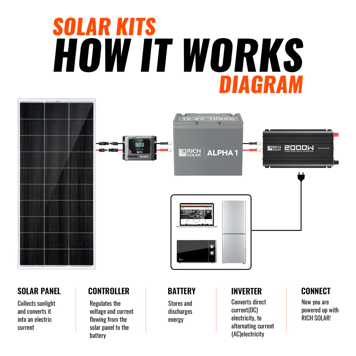 400-Watt Solar Kit – Off-Grid Charging with 40A MPPT Controller