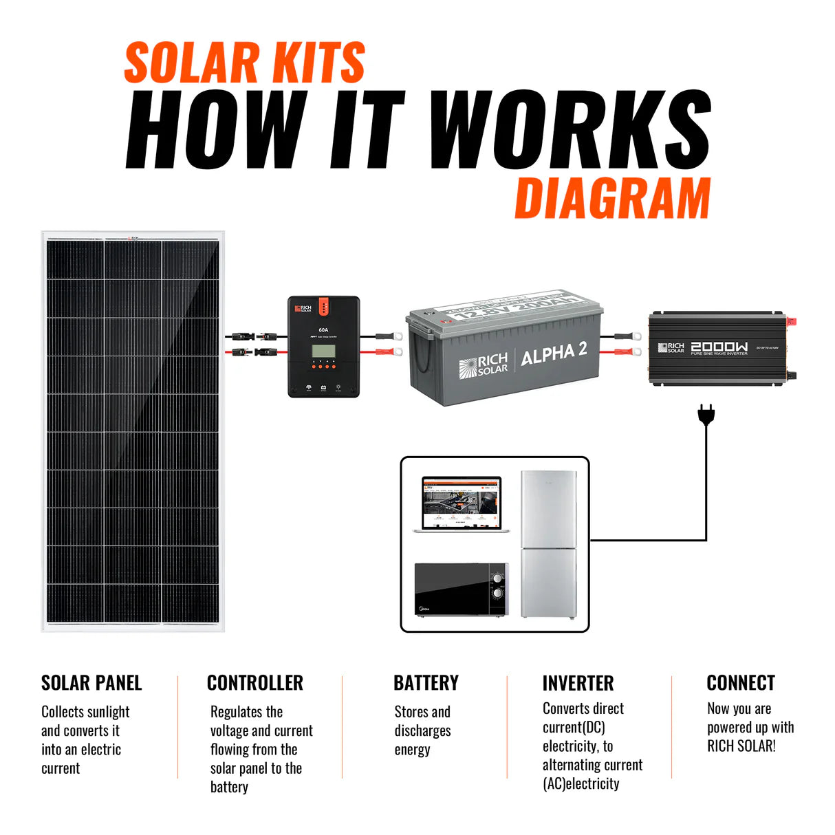 800-Watt Solar Kit – Off-Grid Charging with 60A MPPT Controller