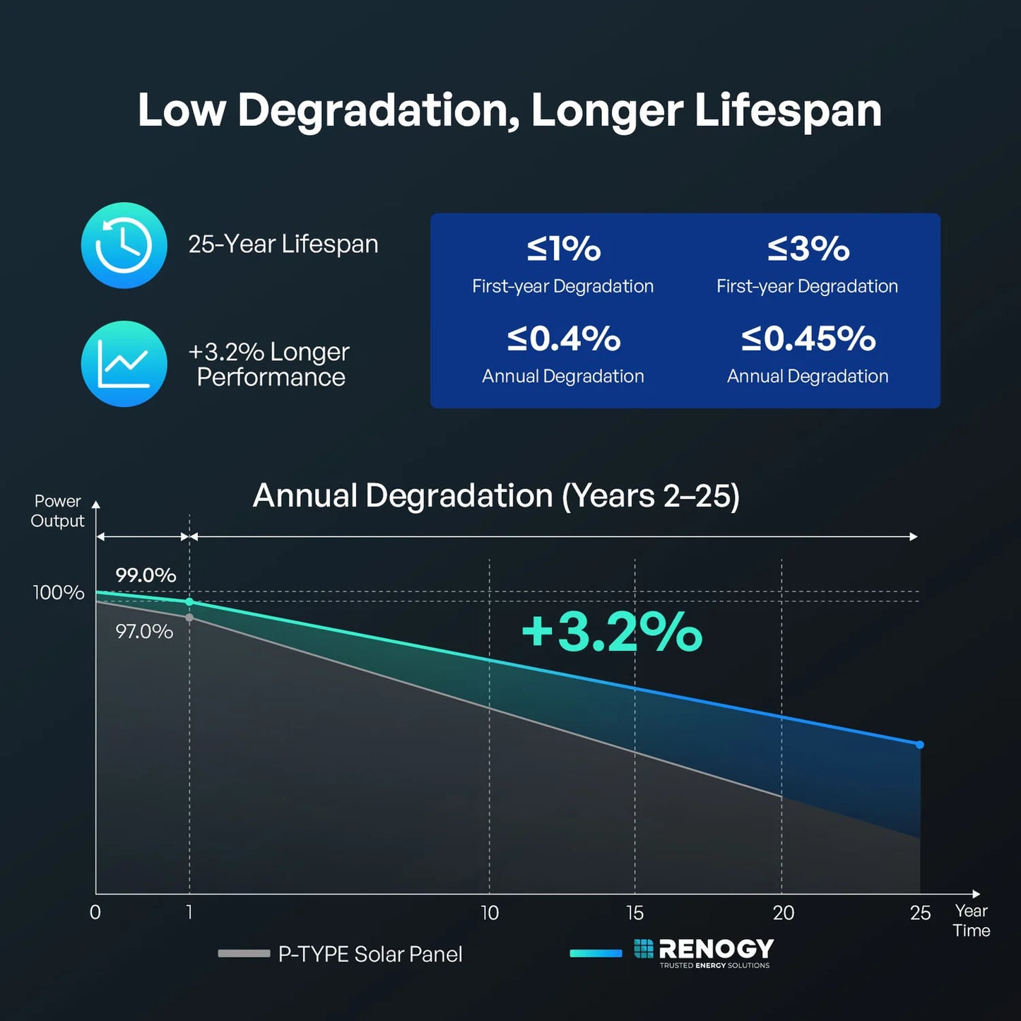 Renogy N-Type 16BB Rigid Solar Panel – 100W / 175W / 200W