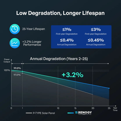 Renogy N-Type 16BB Rigid Solar Panel – 100W / 175W / 200W