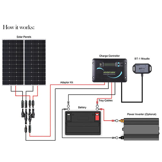 Renogy Essential Kit – 200W N-Type Solar RV Kit, 12V System
