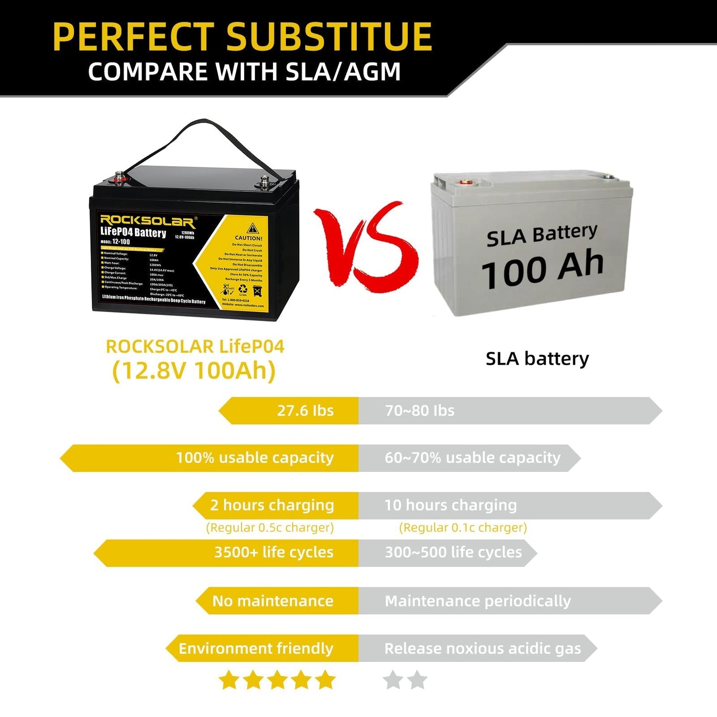 ROCKSOLAR 12.8V 100Ah Deep Cycle LiFePO4 Battery – Ultra-Long Life Power for Solar, RV & Marine Systems