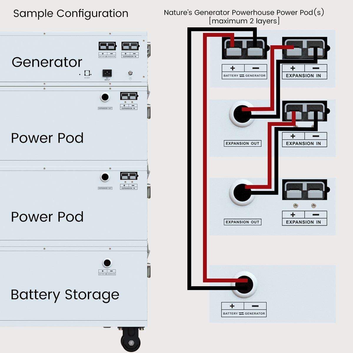 Nature’s Generator Powerhouse Power Addition – Expandable Battery Module for Backup & Off-Grid Systems