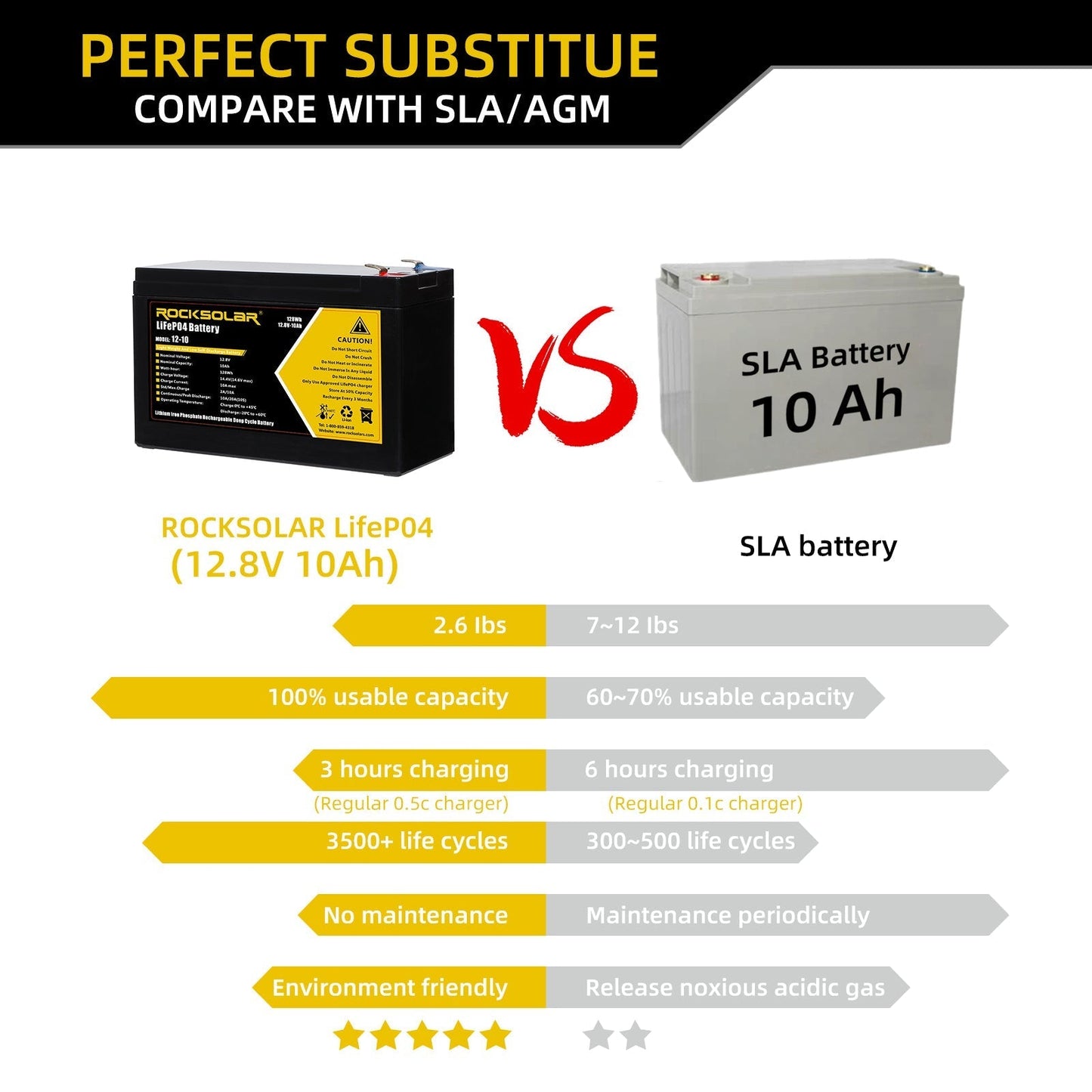 ROCKSOLAR 12V 10Ah Deep Cycle LiFePO4 Battery – Lightweight Backup for Solar & Mobile Power